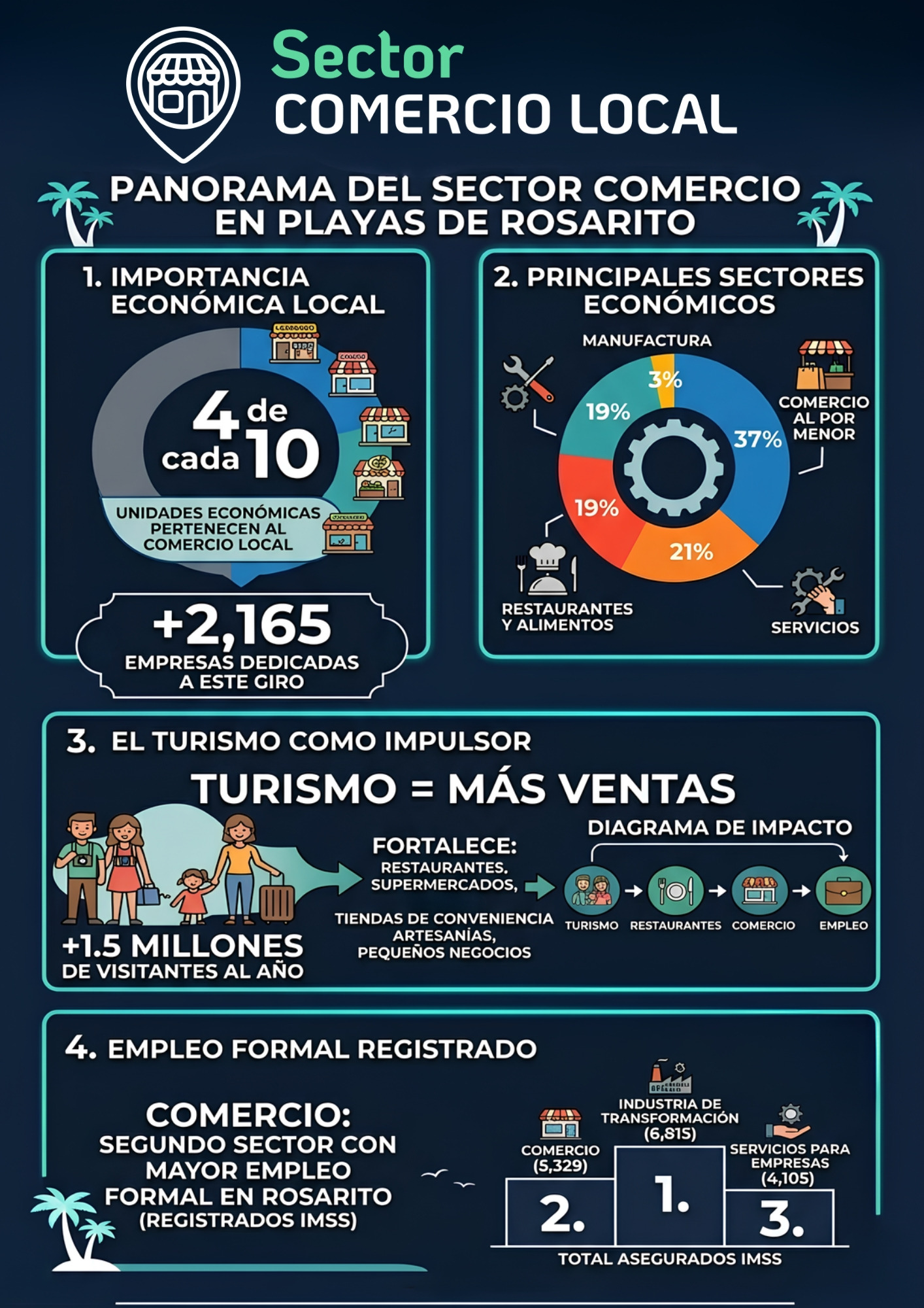 Infografía sector comercio local en Playas de Rosarito