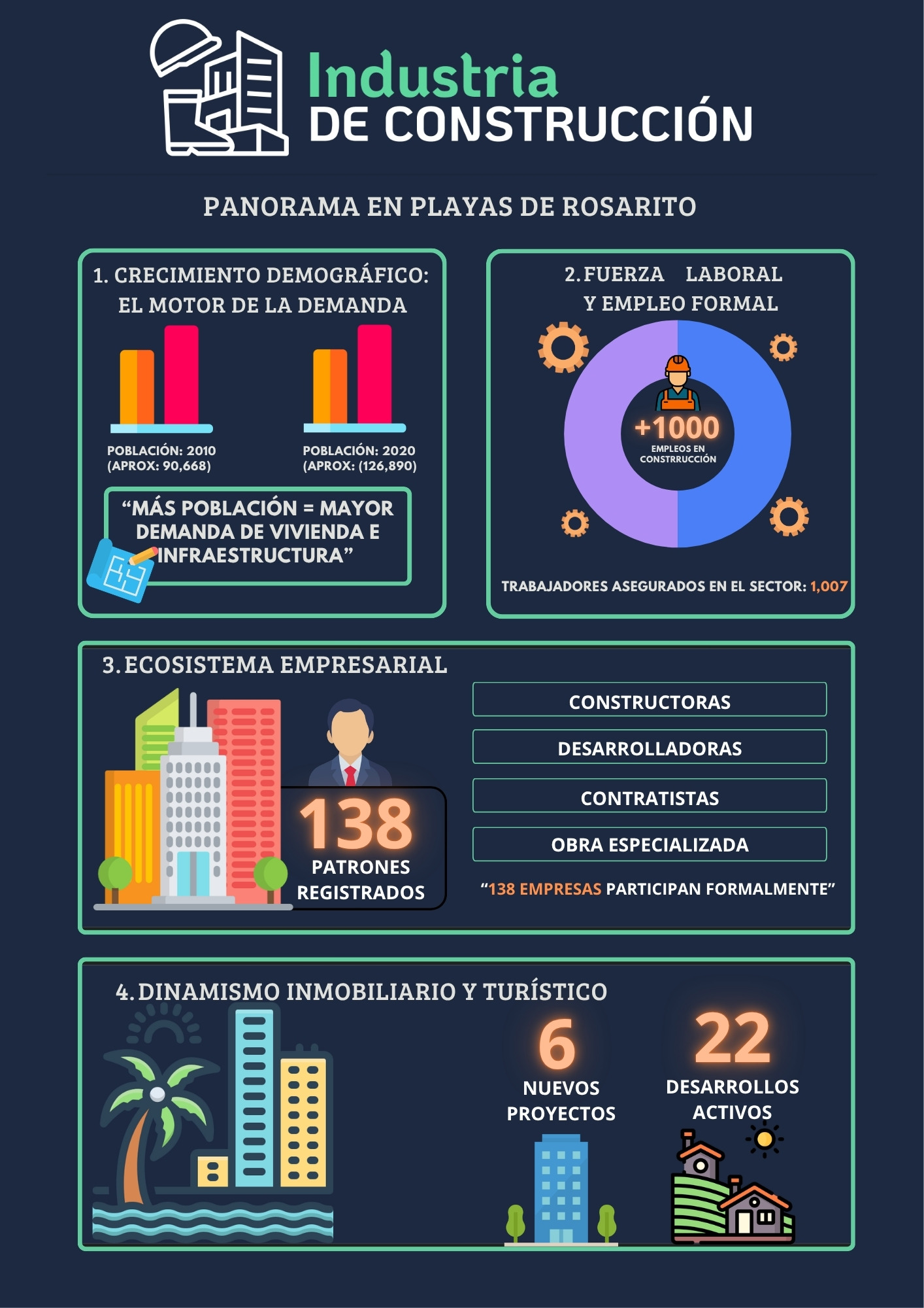 Infografía industria de construcción en Playas de Rosarito