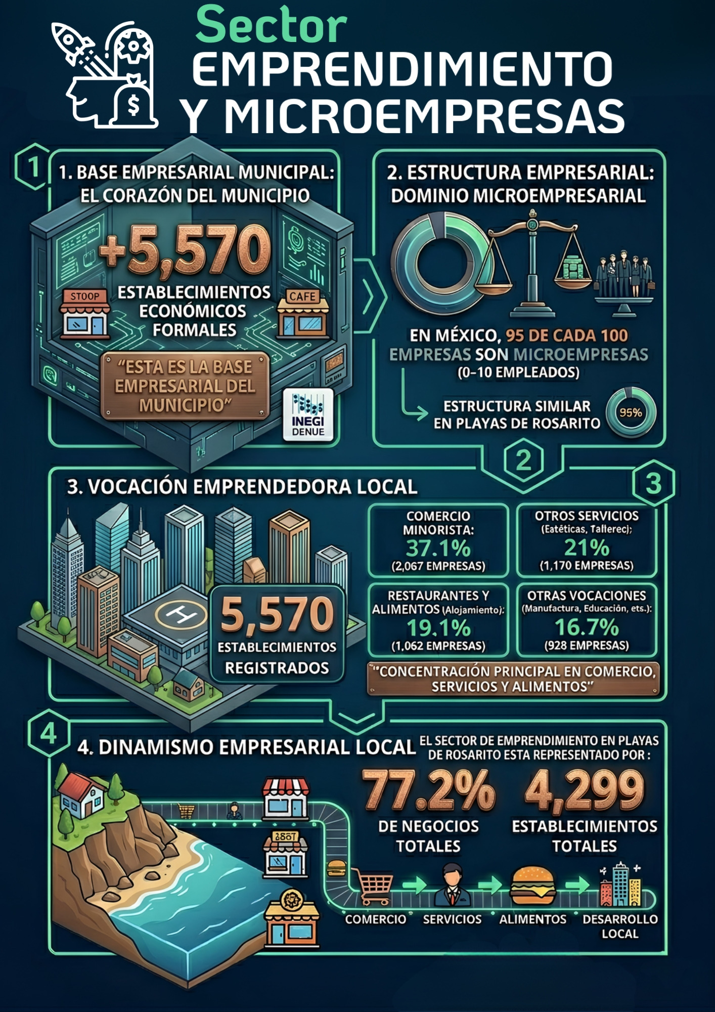 Infografía sector emprendimiento y microempresas en Playas de Rosarito