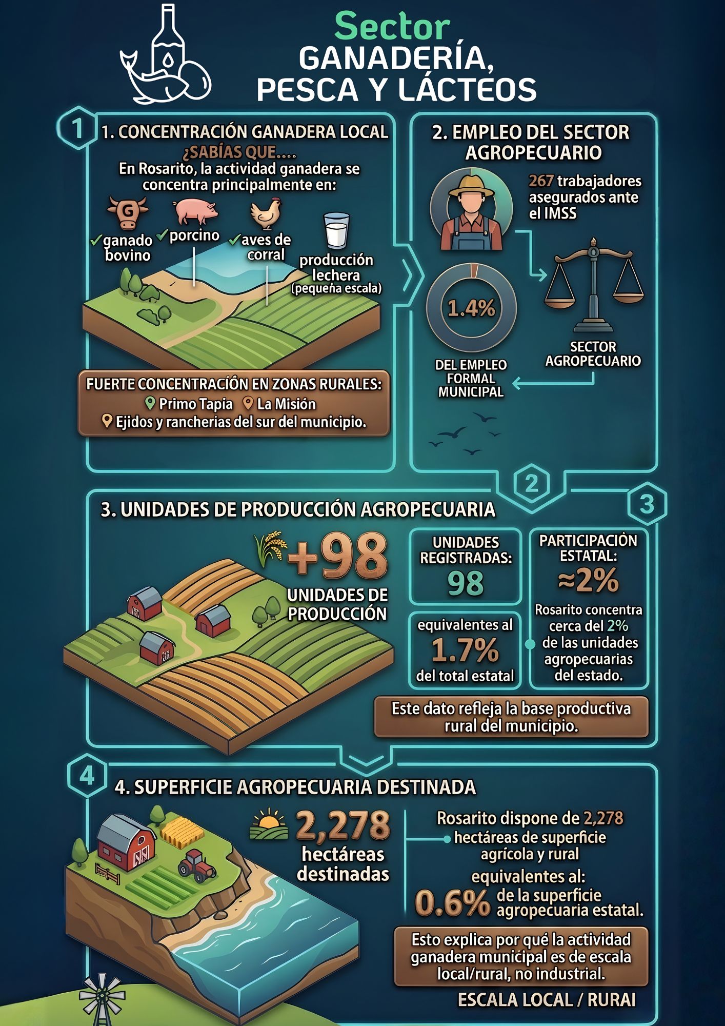 Infografía sector ganadería, pesca y lácteos en Playas de Rosarito