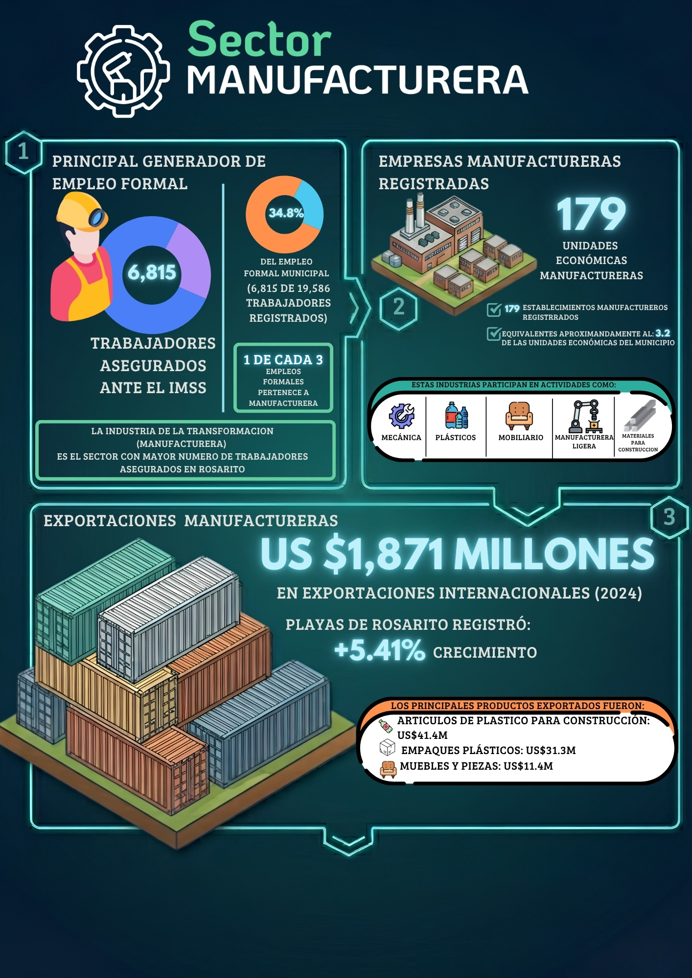 Infografía sector manufacturera parte 1 en Playas de Rosarito