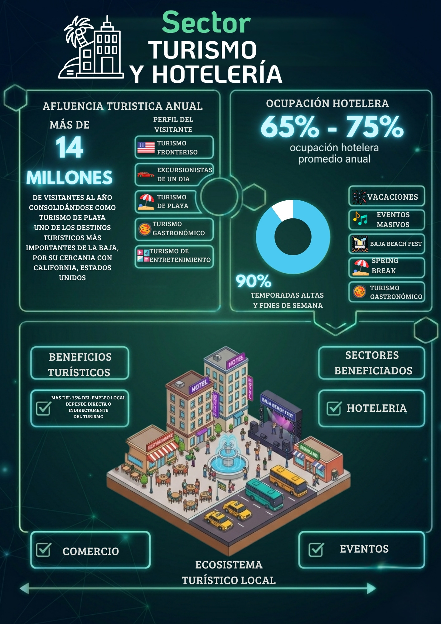 Infografía sector turismo y hotelería en Playas de Rosarito